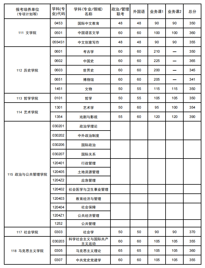 武漢大學碩士研究生復試分數線