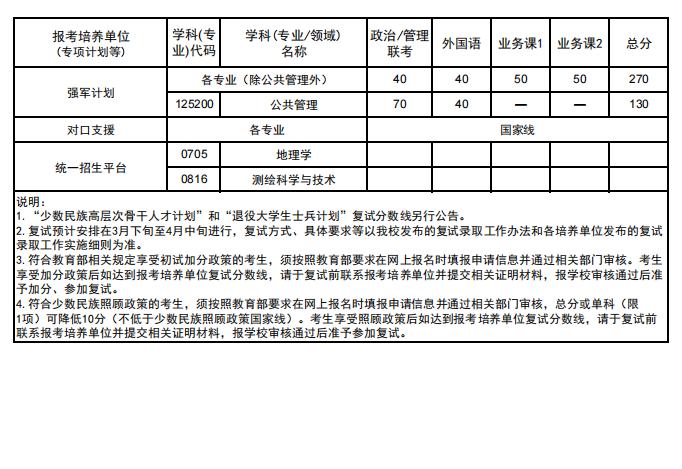 武漢大學碩士研究生復試分數線