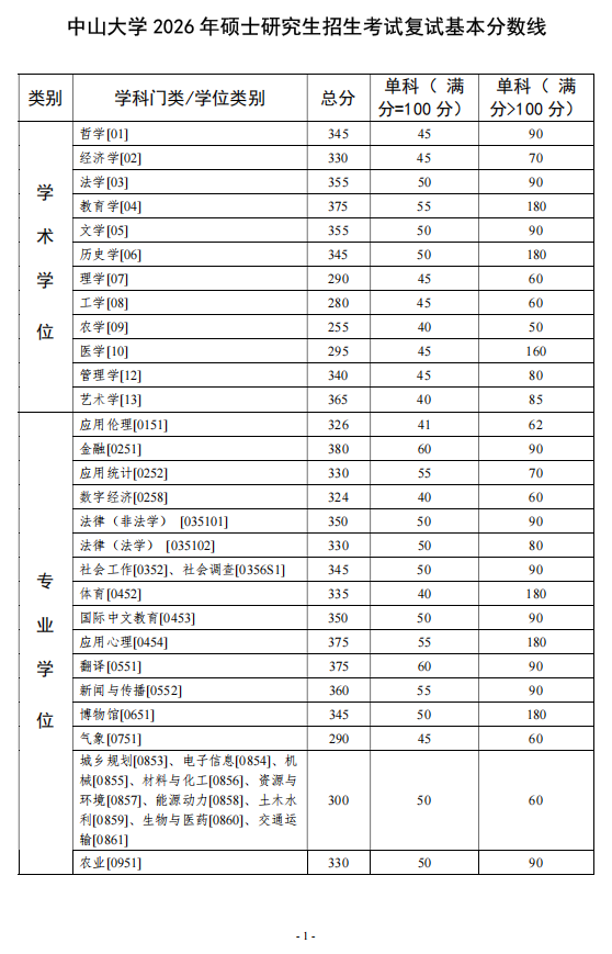 中山大學碩士研究生復試分數線