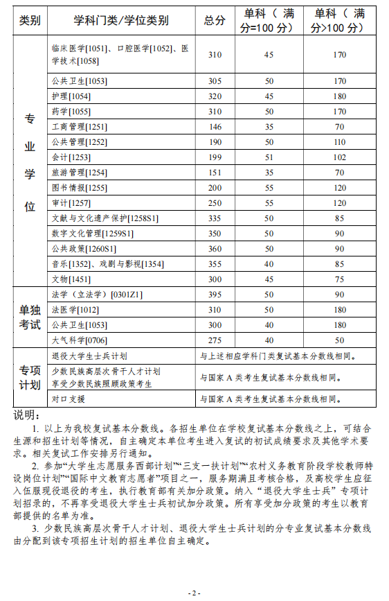 中山大學碩士研究生復試分數線