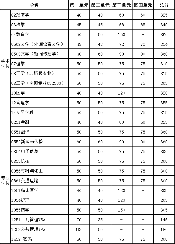 電子科技大學碩士研究生復試分數線