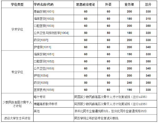 上海交通大學2026年碩士研究生入學考試復試基本分數線