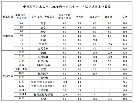 中國科學技術大學2026年碩士研究生招生考試復試基本分數線