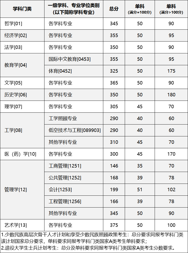 重慶大學2026年碩士研究生招生復試基本分數線