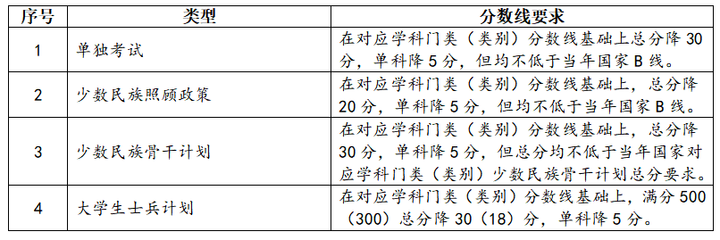 蘭州大學(xué)2026年碩士研究生招生復(fù)試基本分?jǐn)?shù)線