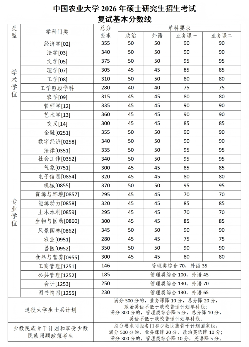 中國農業大學2026年碩士研究生招生復試基本分數線