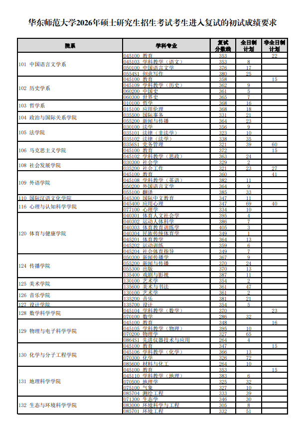 華東師范大學(xué)碩士研究生復(fù)試分?jǐn)?shù)線