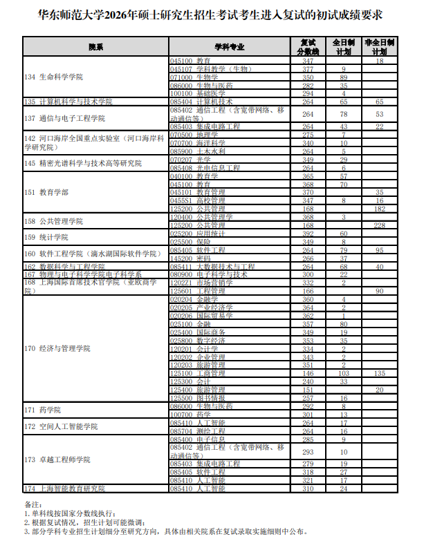 華東師范大學(xué)碩士研究生復(fù)試分?jǐn)?shù)線