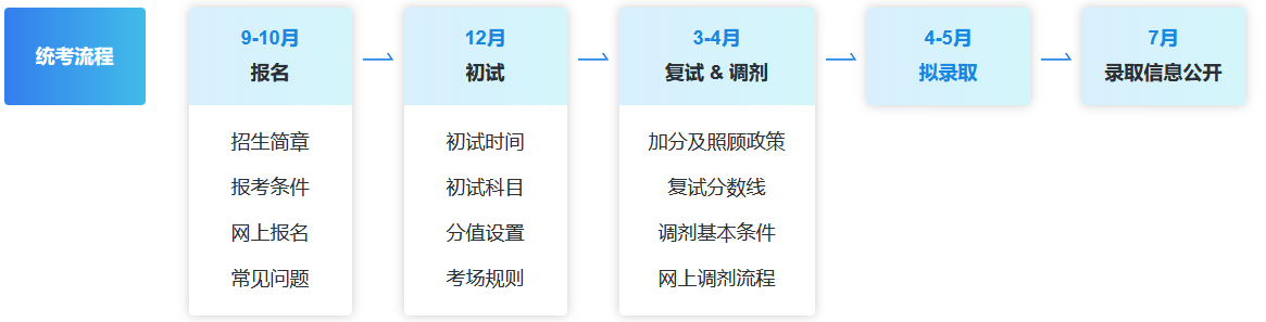 非全日制研究生報考流程